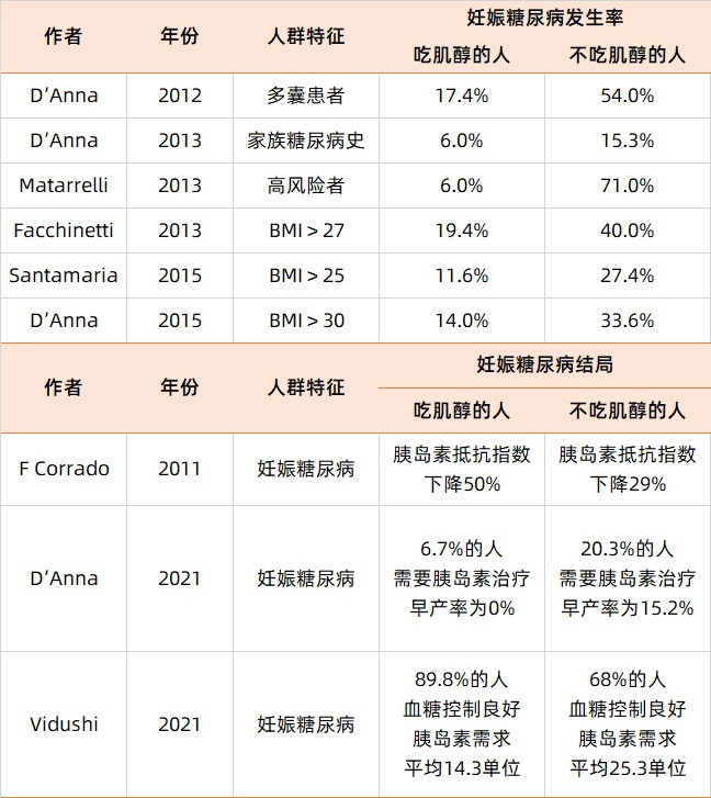 如果給妊娠糖尿病高危人群或患者補充肌醇(myo形式),則可以降低大約60